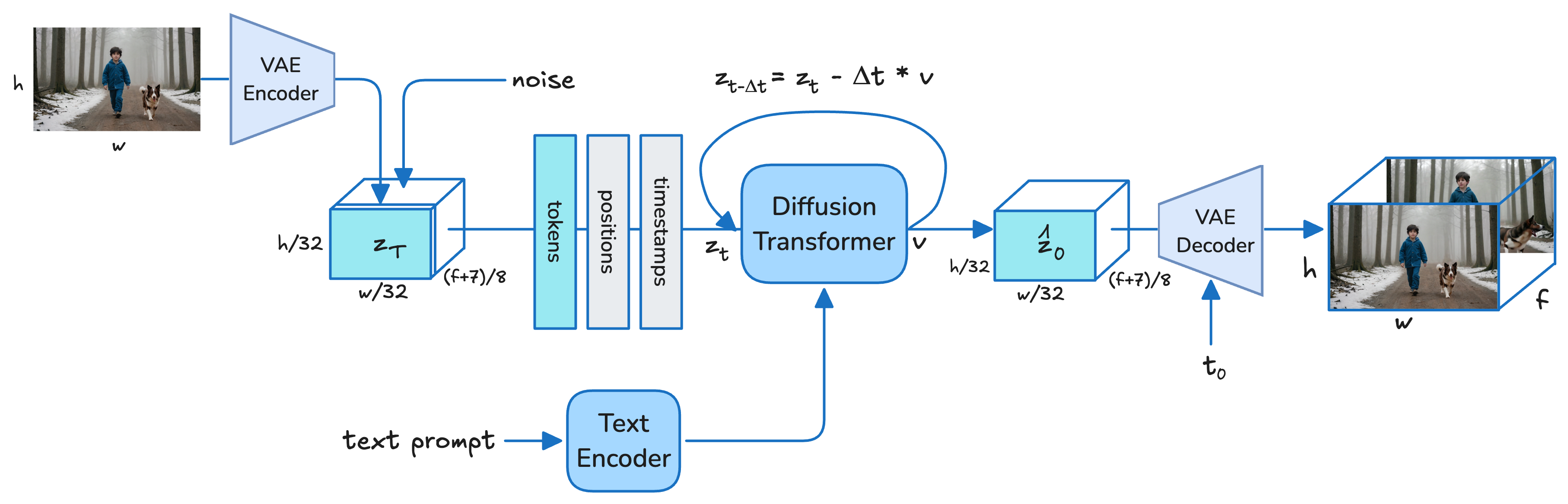End-to-end LTX-Video image-to-video workflow
